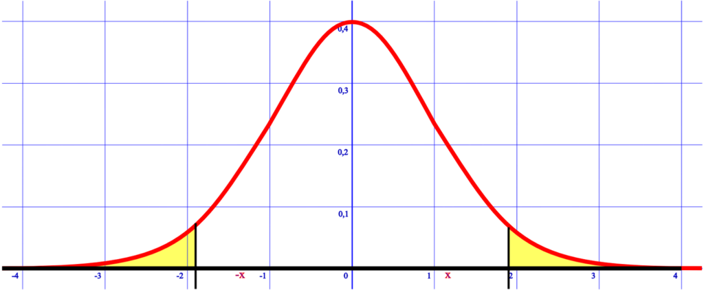 statistisk signifikans